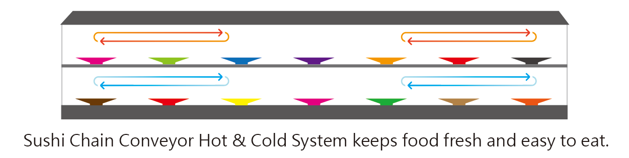 1688980453279335.png Transportador de cadena para sushi Sistema frío y caliente.png